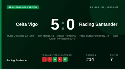 El Racing Santander cayó derrotado por 5-0 ante el Celta Vigo en la séptima jornada de La Liga, un resultado que deja al...
