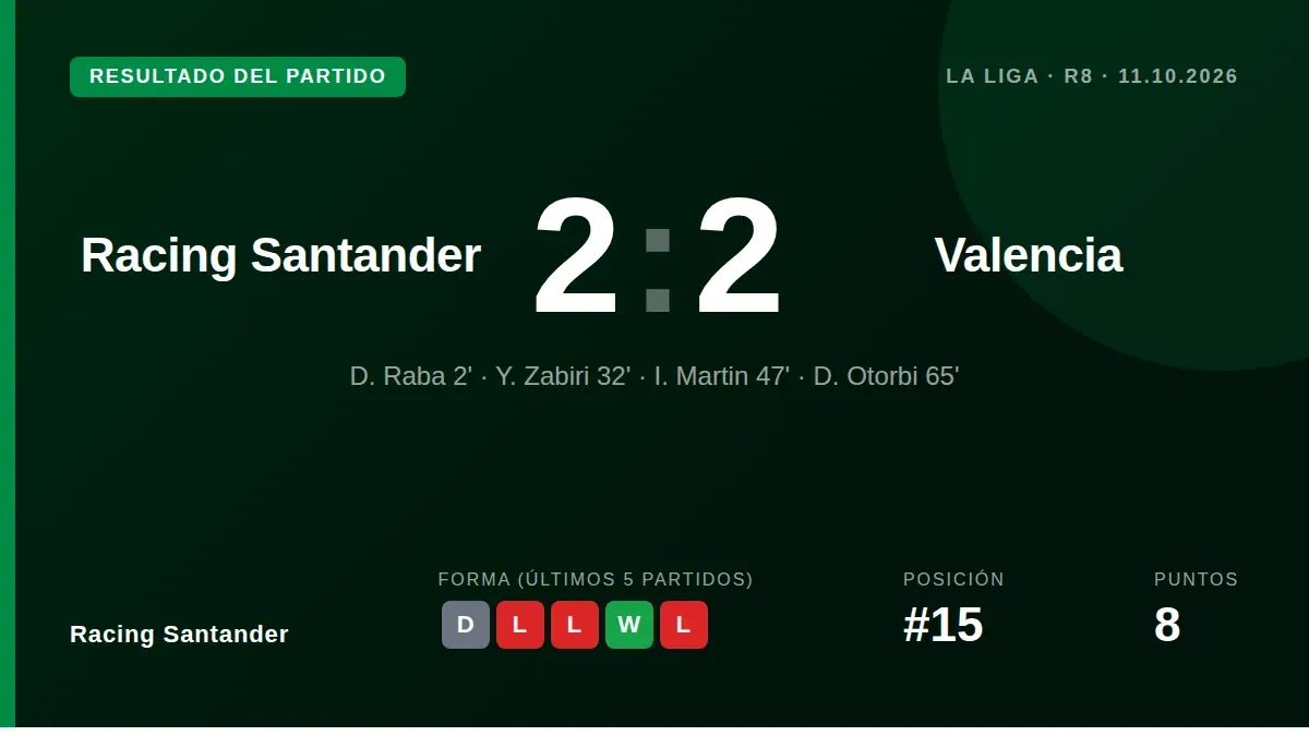 Racing Santander remontó dos veces para empatar 2-2 ante el Valencia en El Sardinero, un resultado que los mantiene en la...