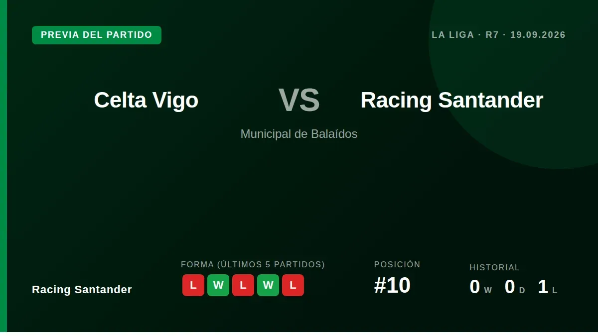 El Racing Santander visita al Celta Vigo este sábado en la séptima jornada de La Liga, necesitando una reacción tras la...